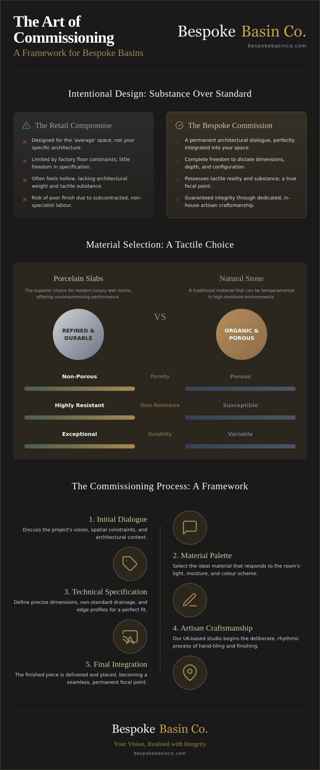 Commission Bespoke Basin UK. A Guide to Artisan Specification.